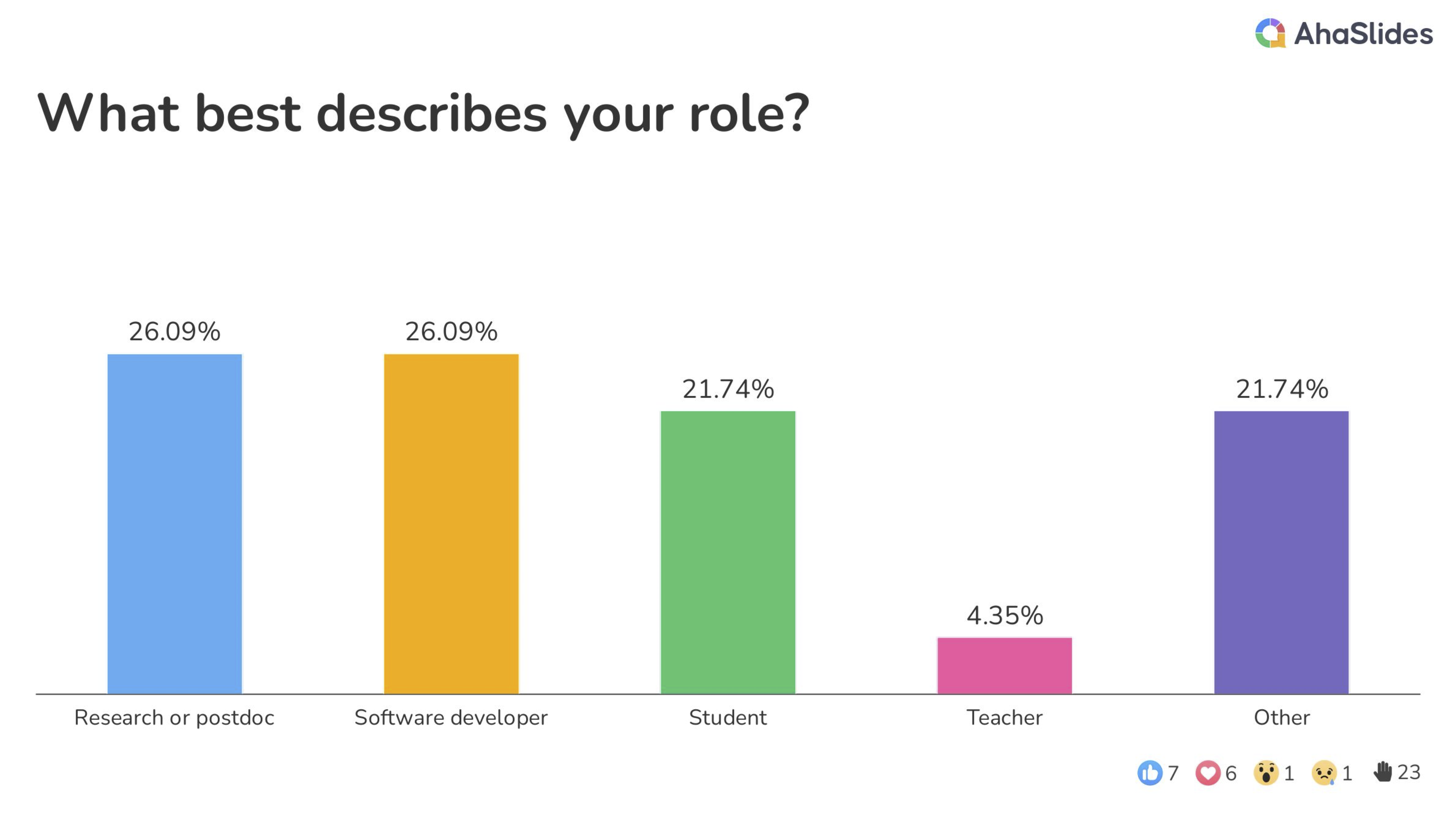 Poll results for participant roles from the workshop opening session 26% researcher or postdoc, 26% software developer, 22% students, 5% teachers, and 22% something else