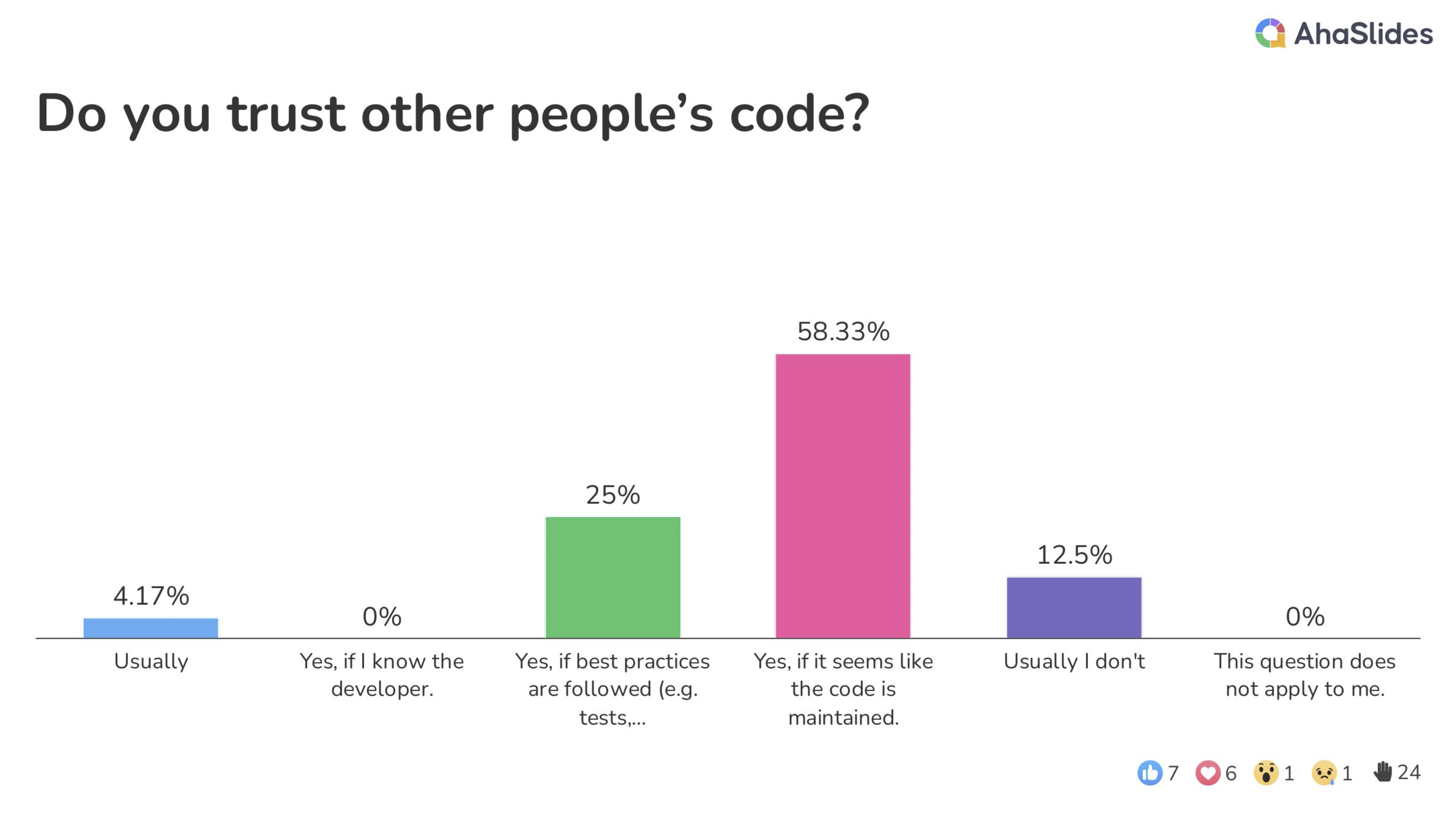 Poll results on trusting other people's code, from the workshop opening session 58% if the code seems to be maintained, 25% if best practices are followed, 12% usually I don’t, 4% usually I do